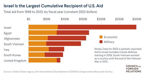 U.S. Aid to Israel in Four Charts .